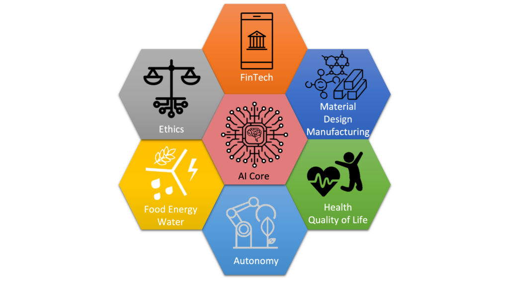 7 research thrusts represented in 6 hexagons with a central hexagon. Central hexagon is AI Core, rest are different domains of Translational AI